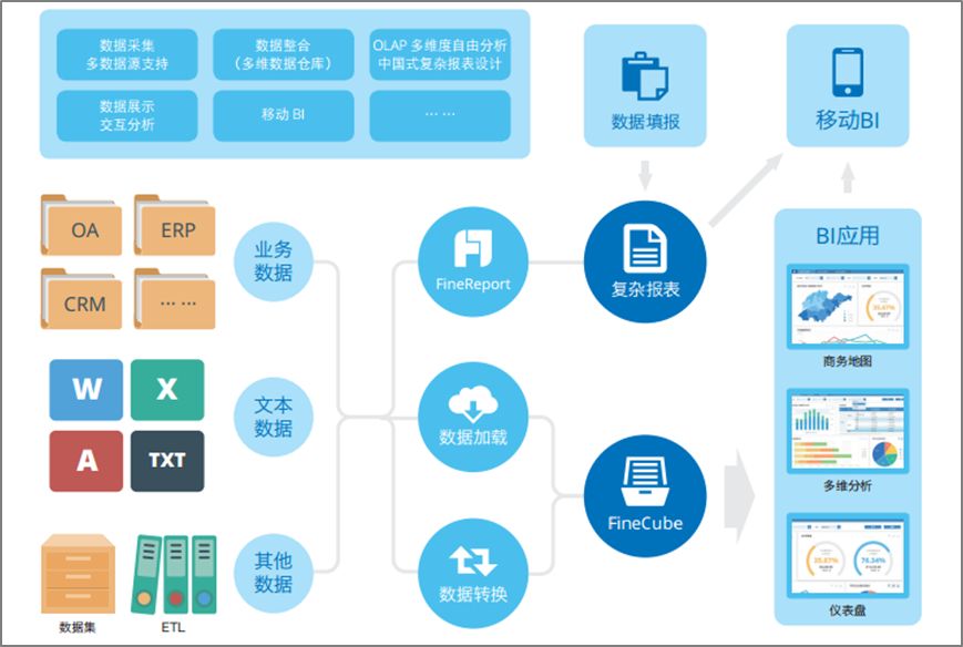 大數(shù)據(jù)在企業(yè)內(nèi)部BI系統(tǒng)的應(yīng)用場景與價值